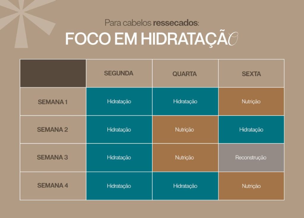 cronograma capilar com foco em hidratação